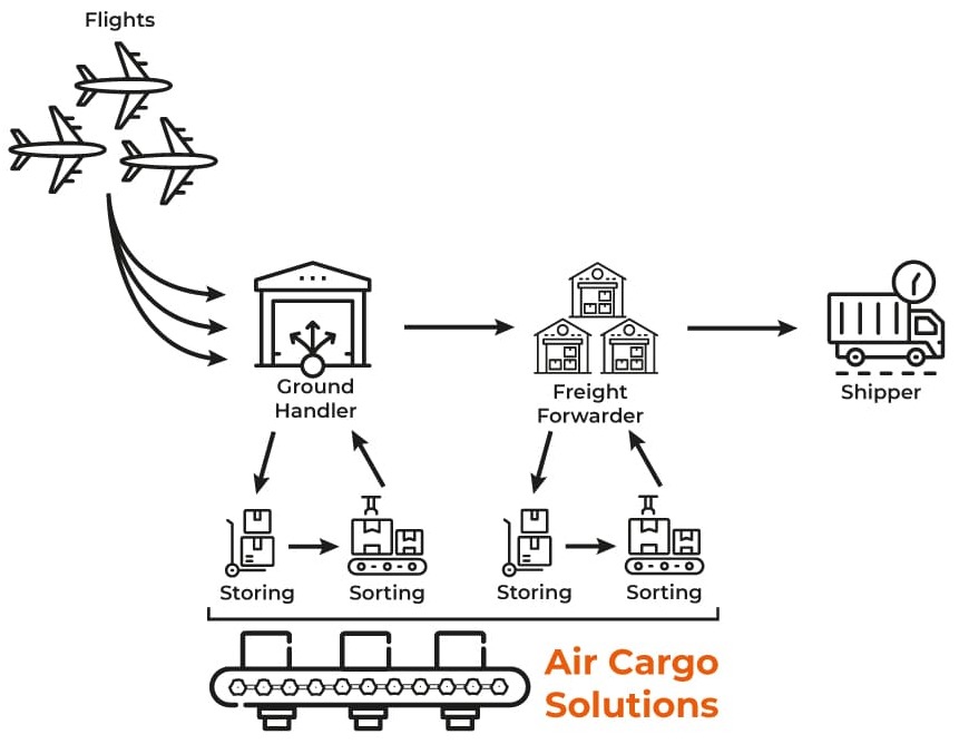 Prozess der Luftfrachtsortierung